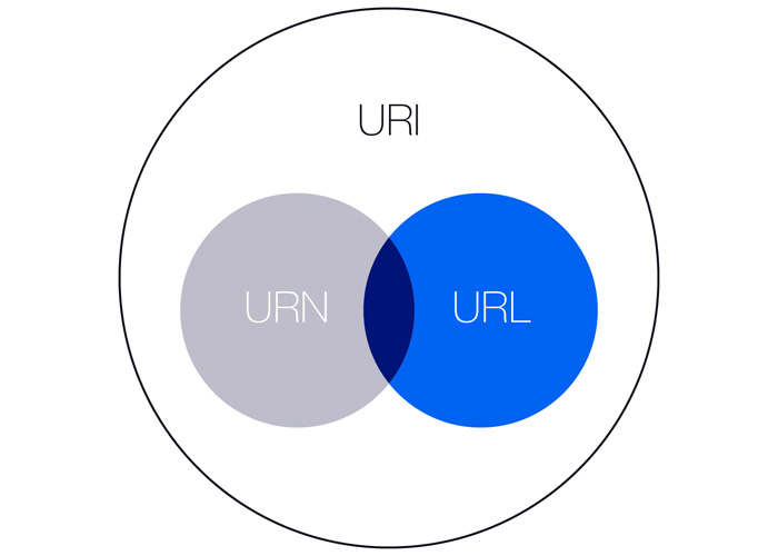  What is a URI? Understanding URI, URL, and URN